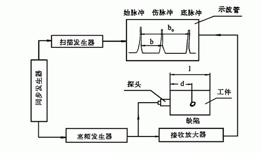 超聲波探傷結構和原理圖